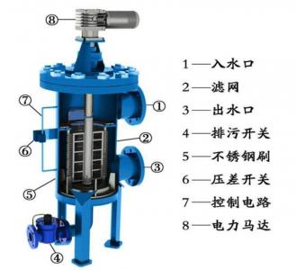 全自動(dòng)反沖洗過濾器